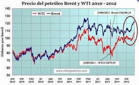 Rocío Ramírez Evolucion  de los precios del petróleo